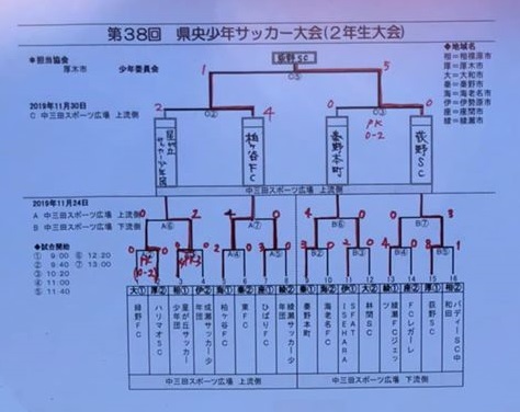 優勝チーム写真掲載 19年度 第38回県央少年サッカー大会 2年生大会 神奈川県 優勝は荻野sc 連覇達成 情報ありがとうございます ジュニアサッカーnews 優勝チーム写真掲載 19年度 第38回県央少年サッカー大会 2年生大会 神奈川県 優勝は荻野sc 連覇達成 情報ありがとうございます ジュニアサッカーnews