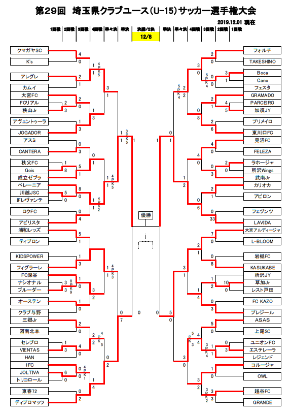19年度 第29回 埼玉県クラブユース U 15 サッカー選手権大会 優勝はlavida ジュニアサッカーnews