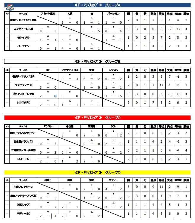 19年度 第27回プリンシパルホーム F マリノスカップ U 10 神奈川県 優勝はレジスタfc 大会優秀選手他 各賞掲載 ジュニアサッカーnews