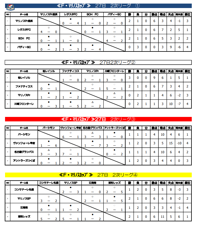 19年度 第27回プリンシパルホーム F マリノスカップ U 10 神奈川県 優勝はレジスタfc 大会優秀選手他 各賞掲載 ジュニアサッカーnews