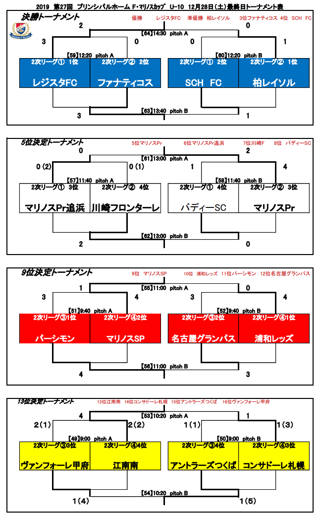 19年度 第27回プリンシパルホーム F マリノスカップ U 10 神奈川県 優勝はレジスタfc 大会優秀選手他 各賞掲載 ジュニアサッカーnews