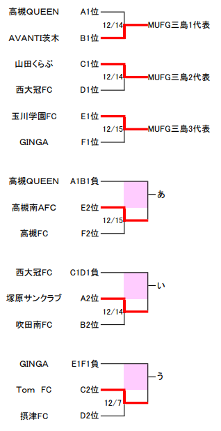 19年度 第13回卒業記念サッカー大会 Mufgカップ 三島地区予選 大阪 大阪大会出場5チーム決定 ジュニアサッカーnews 19年度 第13回卒業記念サッカー大会 Mufgカップ 三島地区予選 大阪 大阪大会出場5チーム決定 ジュニアサッカーnews