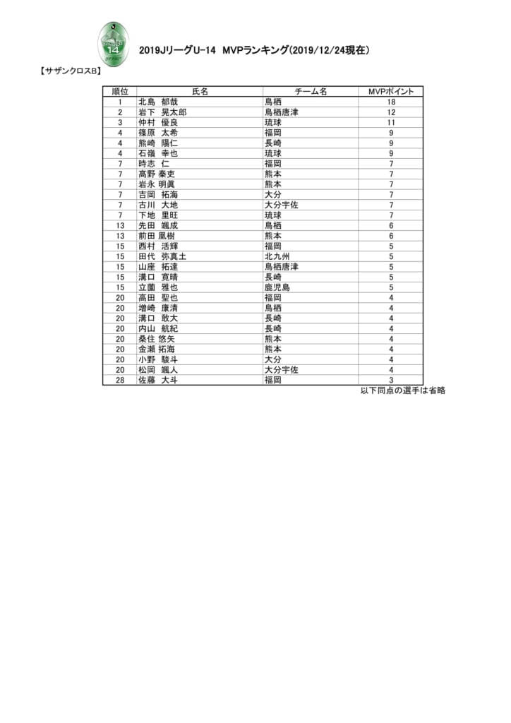 19 Jリーグ U 14サザンクロスリーグb 優勝はサガン鳥栖 ジュニアサッカーnews