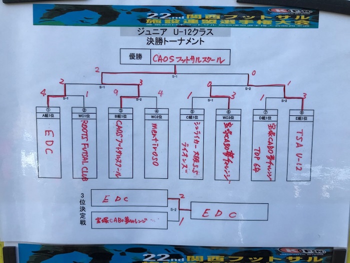 兵庫少年サッカー応援団 みんなのnews 優勝はcaosフットサルスクール 第22回関西フットサル施設連盟選手権大会 U 12