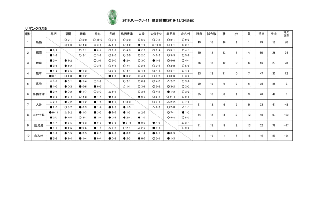 19 Jリーグ U 14サザンクロスリーグb 優勝はサガン鳥栖 ジュニアサッカーnews 19 Jリーグ U 14サザンクロスリーグb 優勝はサガン鳥栖 ジュニアサッカーnews