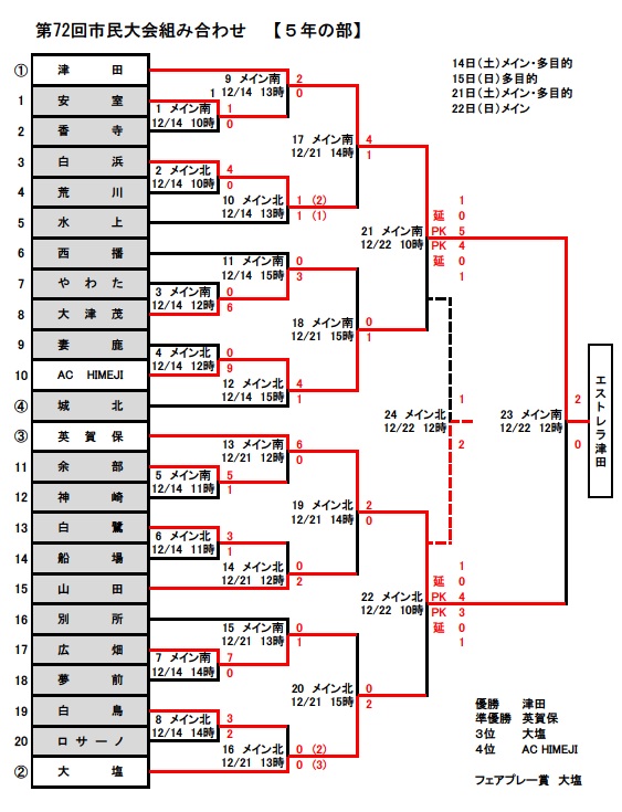 2019年度 第72回姫路市市民体育大会サッカー競技少年 5年の部 関西小学生サッカー大会 チビリンピック姫路予選 兵庫 優勝はエストレラ津田sc ジュニアサッカーnews