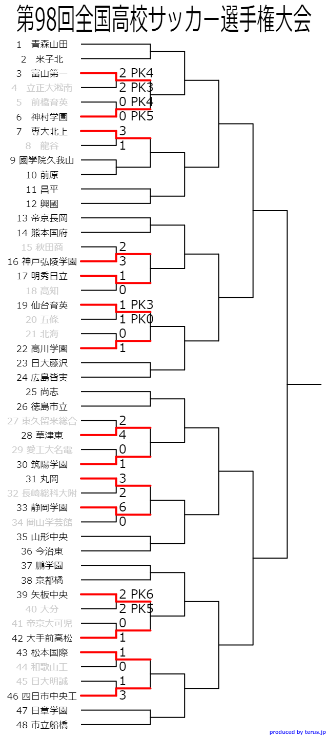 福岡少年サッカー応援団 みんなのnews 2回戦第1試合結果 筑陽学園競り勝つ 第98回全国高校サッカー選手権大会 高校選手権 全国大会 3回戦は1 3