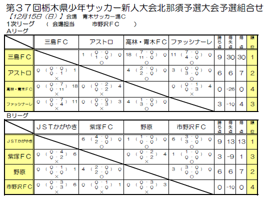 19年度 第37回栃木県少年サッカー新人大会 北那須予選大会 優勝はjstかがやき 県大会出場8チーム決定 情報ありがとうございます ジュニアサッカーnews 19年度 第37回栃木県少年サッカー新人大会 北那須予選大会 優勝はjstかがやき 県大会出場8チーム決定 情報ありがとうございます ジュニアサッカーnews
