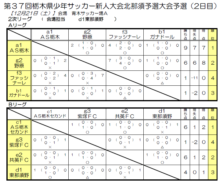 19年度 第37回栃木県少年サッカー新人大会 北那須予選大会 優勝はjstかがやき 県大会出場8チーム決定 情報ありがとうございます ジュニアサッカーnews 19年度 第37回栃木県少年サッカー新人大会 北那須予選大会 優勝はjstかがやき 県大会出場8チーム決定 情報ありがとうございます ジュニアサッカーnews