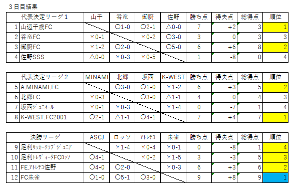 19年度 第37回栃木県少年サッカー新人大会 両毛地区予選 優勝はfc朱雀 県大会出場8チーム決定 ジュニアサッカーnews