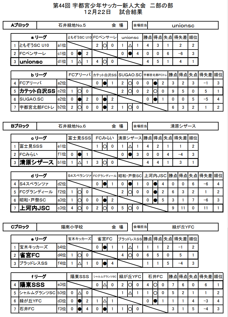 栃木少年サッカー応援団 みんなのnews 優勝はunion Sc 宇都宮少年サッカー新人大会 二部の部 4年生以下