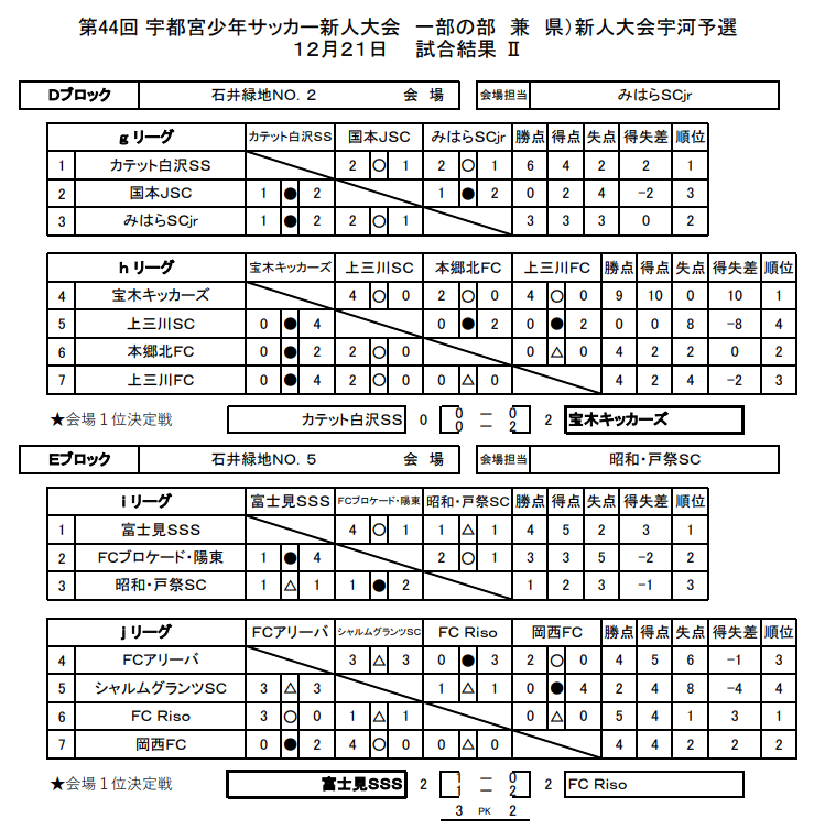 2019年度 第44回宇都宮少年サッカー新人大会 一部の部 5年生以下 栃木県 優勝はともぞうsc 県大会出場15チーム決定 情報ありがとうございます ジュニアサッカーnews