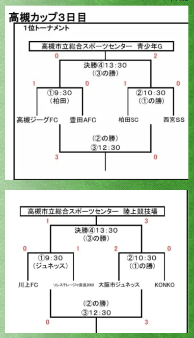 19年度 高槻 Penalty カップ 大阪 優勝は柏田sc ジュニアサッカーnews