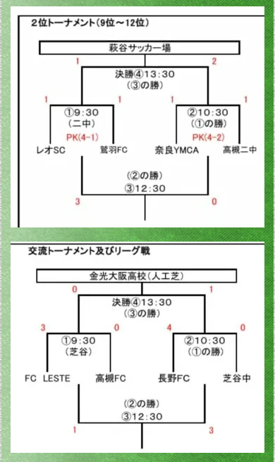 19年度 高槻 Penalty カップ 大阪 優勝は柏田sc ジュニアサッカーnews