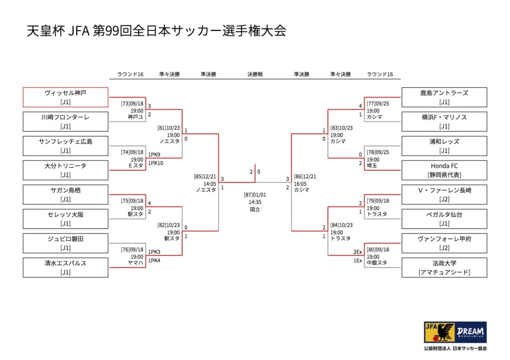 天皇杯全日本サッカー選手権大会19 優勝はヴィッセル神戸 ジュニアサッカーnews