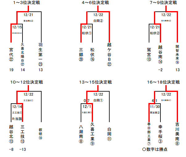 19年度 高円宮杯 Jfa U 18 サッカーリーグ 東部支部 埼玉県 優勝は越ケ谷高校 ジュニアサッカーnews 19年度 高円宮杯 Jfa U 18 サッカーリーグ 東部支部 埼玉県 優勝は越ケ谷高校 ジュニアサッカーnews