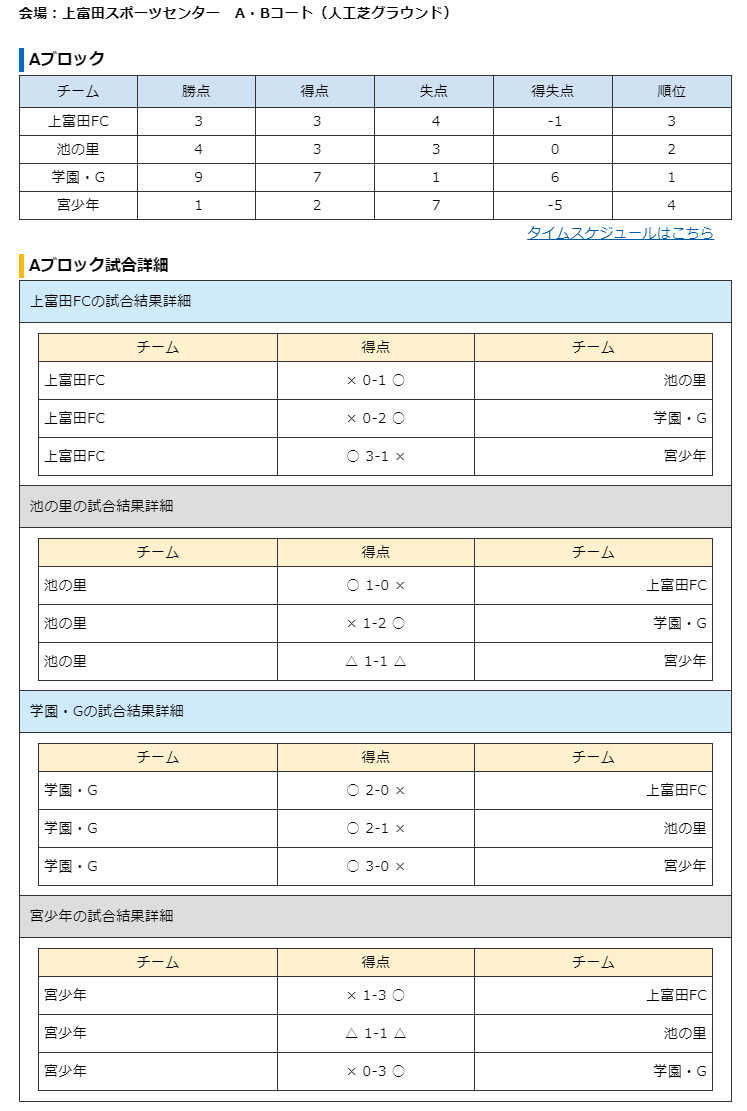 19年度 第23回和歌山cupジュニアサッカー大会 和歌山県開催 優勝は学園fc G ジュニアサッカーnews