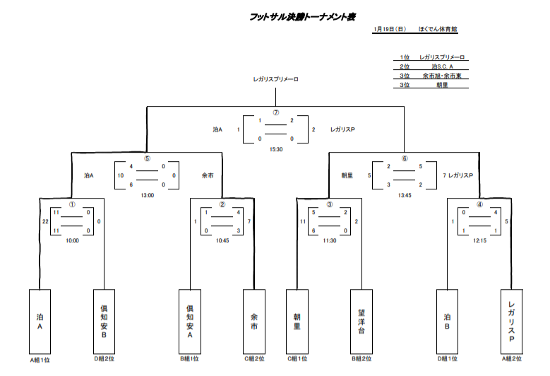 全道フットサル選手権2020 U-12の部 札幌地区予選（北海道）全道大会出場6チーム決定！