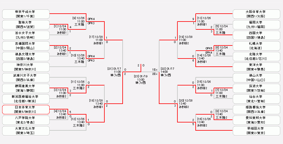 19年度 第28回全日本大学女子サッカー選手権大会結果掲載 優勝は日本体育大学 2年連続18回目 ジュニアサッカーnews 19年度 第28回全日本大学女子サッカー選手権大会結果掲載 優勝は日本体育大学 2年連続18回目 ジュニアサッカーnews
