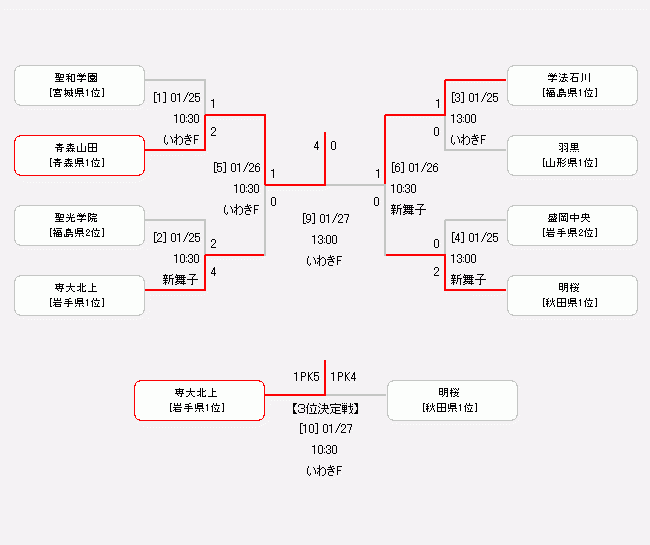 19年度 東北高校新人サッカー選手権大会結果掲載 青森山田3連覇 ジュニアサッカーnews 19年度 東北高校新人サッカー選手権大会結果掲載 青森山田3連覇 ジュニアサッカーnews