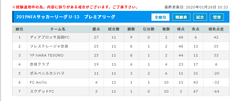 奈良少年サッカー応援団 みんなのnews 1 26結果速報 Nfaサッカーリーグ U 13 奈良県 次回2 2 奈良少年サッカー応援団 みんなのnews 1 26結果速報 Nfaサッカーリーグ U 13 奈良県 次回2 2