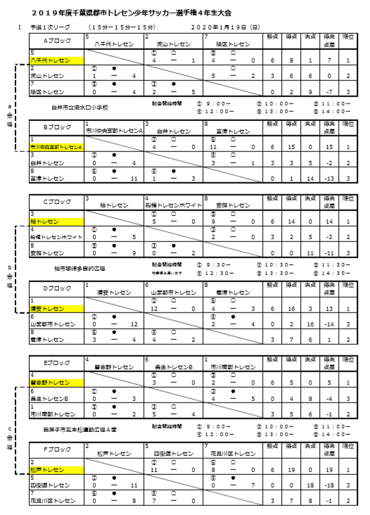 19年度第39回千葉県郡市トレセン少年サッカー選 権4年 会 優勝は船橋トレセンブルー ジュニアサッカーnews