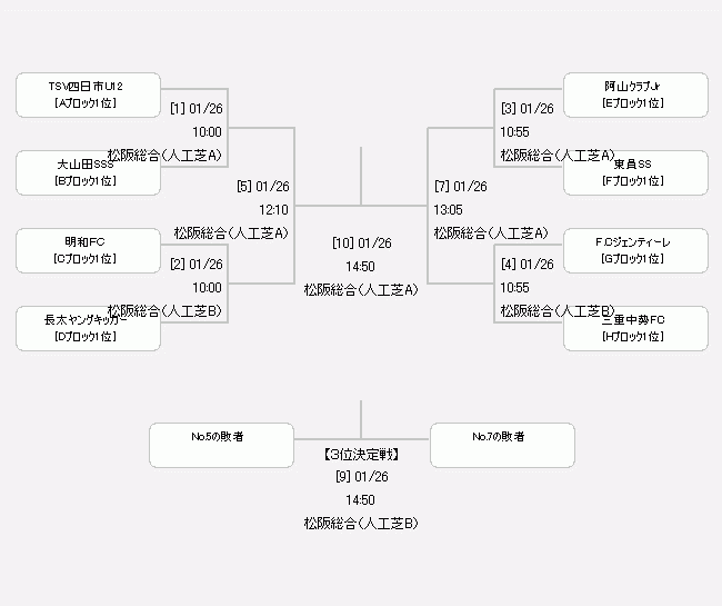 三重少年サッカー応援団 みんなのnews 第50回三重県選手権少年サッカー大会 33fg杯 U 12 1 26結果速報をお待ちしています