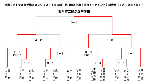 全道フットサル選手権 U 14の部 旭川地区予選 北海道 優勝は旭川緑が丘中学校 ジュニアサッカーnews