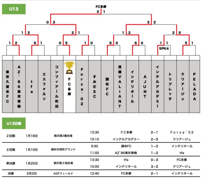 19年度 東京都クラブユースサッカーフレッシュカップu 13 優勝はfc多摩 ジュニアサッカーnews