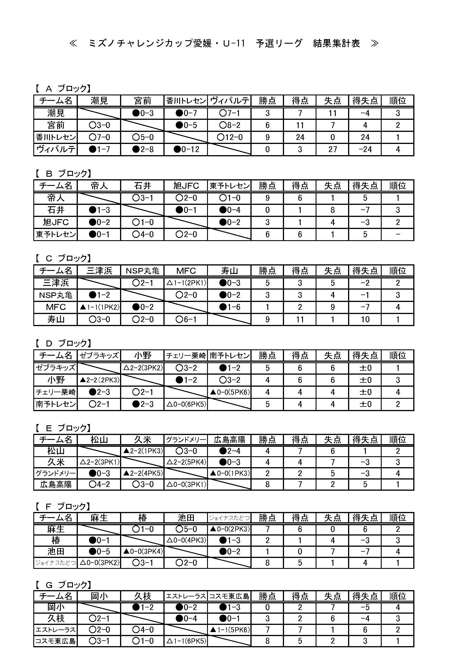 19年度 第8回 ミズノチャレンジカップ愛媛 ｕ 11大会 優勝は香川トレセン ジュニアサッカーnews