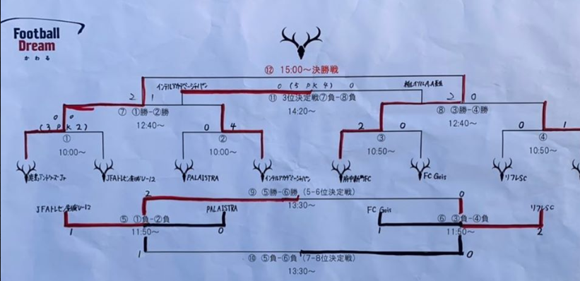 Antlers Championship アントラーズチャンピオンシップu 12 茨城 優勝は府中新町fc ジュニアサッカーnews