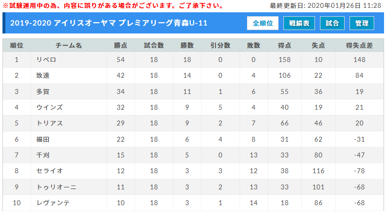 19 アイリスオーヤマ プレミアリーグ青森u 11 最終結果掲載 ジュニアサッカーnews