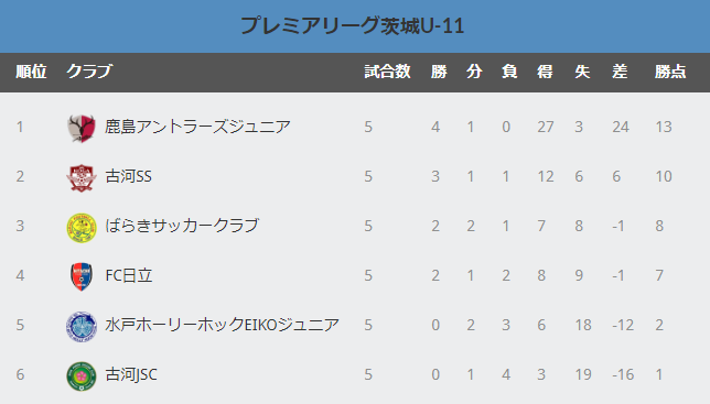 19 プレミアリーグu 11茨城 優勝は 鹿島アントラーズjr Day5 最終結果掲載 ジュニアサッカーnews