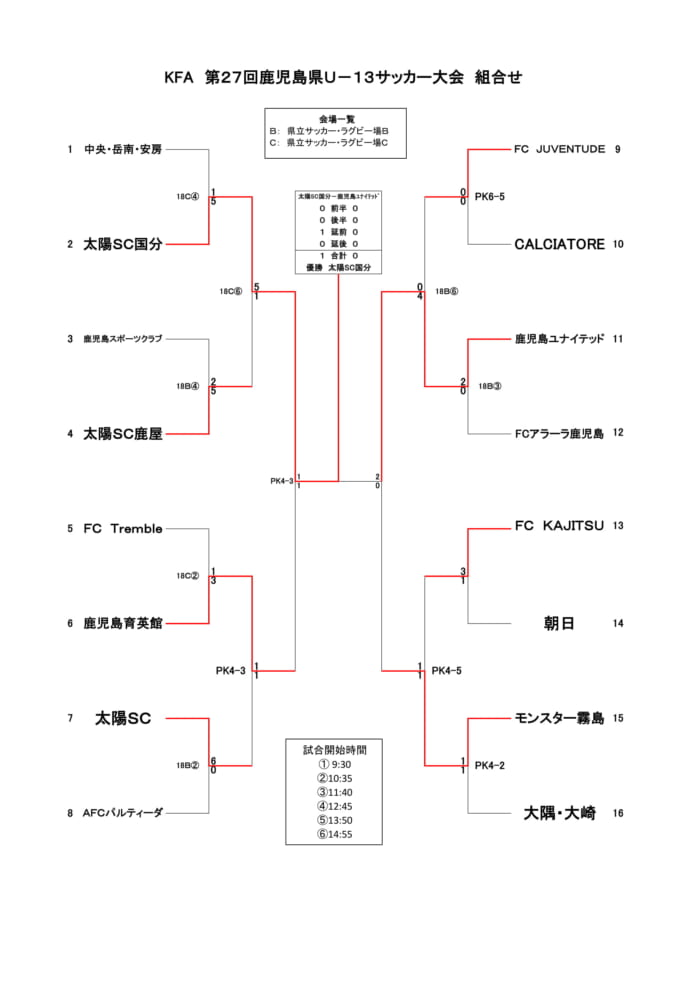 Kfa第27回鹿児島県u 13サッカー大会 優勝は太陽sc国分 ジュニアサッカーnews Kfa第27回鹿児島県u 13サッカー大会 優勝は太陽sc国分 ジュニアサッカーnews