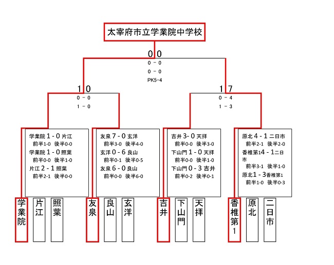 19年度 堺整骨院杯 第10回福岡県中学校 U 14 サッカー大会 南部ブロック予選 2次ラウンド出場4チーム決定 ジュニアサッカーnews