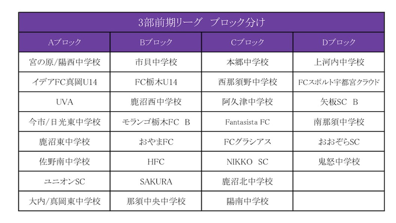 栃木少年サッカー応援団 みんなのnews 1部は2 15開幕 高円宮杯栃木ユース U 15 サッカーリーグ 1部前期日程表掲載 2部 3部日程情報募集 栃木少年サッカー応援団 みんなのnews 1部は2 15開幕 高円宮杯栃木ユース U 15 サッカーリーグ 1部前期日程表掲載 2部 3部日程情報募集