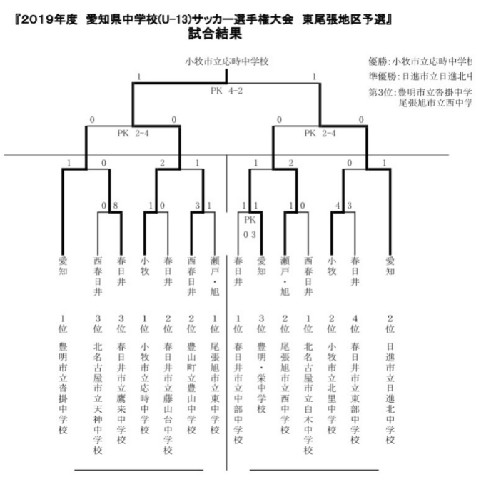 19年度 愛知県中学校 U 13 サッカー選手権大会 東尾張地区大会 愛日大会 優勝は小牧市立応時中学校 ジュニアサッカーnews 19年度 愛知県中学校 U 13 サッカー選手権大会 東尾張地区大会 愛日大会 優勝は小牧市立応時中学校 ジュニアサッカーnews