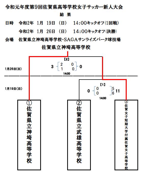 2019年 令和元年度第9回佐賀県高校女子サッカー新人大会 優勝は ...