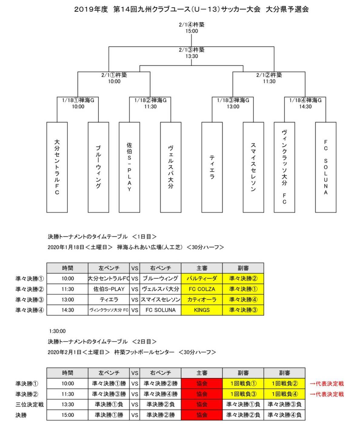 19年度第14回九州クラブユースu 13サッカー大会 大分県大会 優勝は佐伯 ジュニアサッカーnews 19年度第14回九州クラブユースu 13サッカー大会 大分県大会 優勝は佐伯 ジュニアサッカーnews