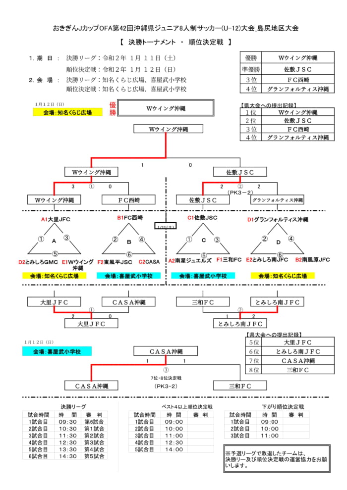 19おきぎんjカップ島尻地区大会 決勝トーナメント 優勝はwウイング ジュニアサッカーnews 19おきぎんjカップ島尻地区大会 決勝トーナメント 優勝はwウイング ジュニアサッカーnews