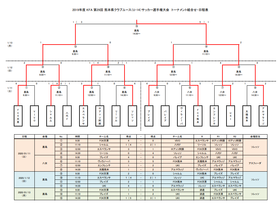 19年度kfa 第29回熊本県クラブユースu 14サッカー大会 優勝はuki ジュニアサッカーnews 19年度kfa 第29回熊本県クラブユースu 14サッカー大会 優勝はuki ジュニアサッカーnews