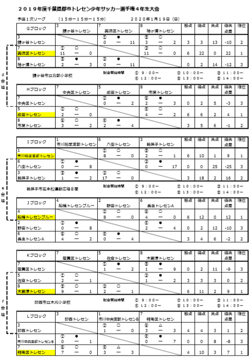 19年度第39回千葉県郡市トレセン少年サッカー選 権4年 会 優勝は船橋トレセンブルー ジュニアサッカーnews 19年度第39回千葉県郡市トレセン少年サッカー選 権4年 会 優勝は船橋トレセンブルー ジュニアサッカーnews