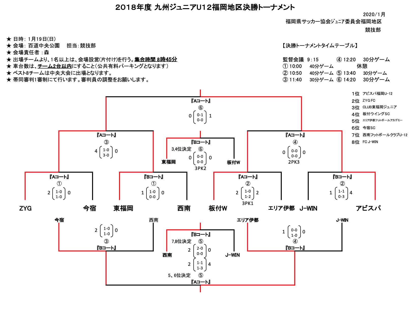 19年フジパンカップ 第51回九州ジュニア U 12 サッカー福岡県大会 福岡支部予選 優勝はアビスパ福岡 ジュニアサッカーnews