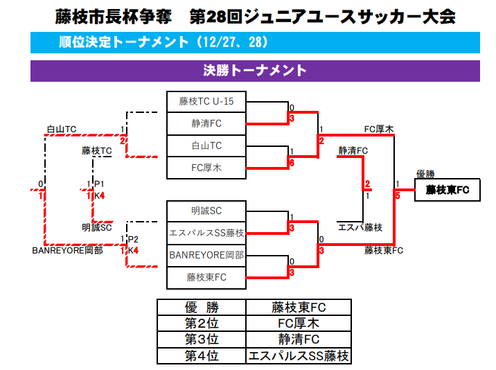 19年度 藤枝市長杯争奪 第28回ジュニアユースサッカー大会 静岡県 優勝は藤枝東fc ジュニアサッカーnews