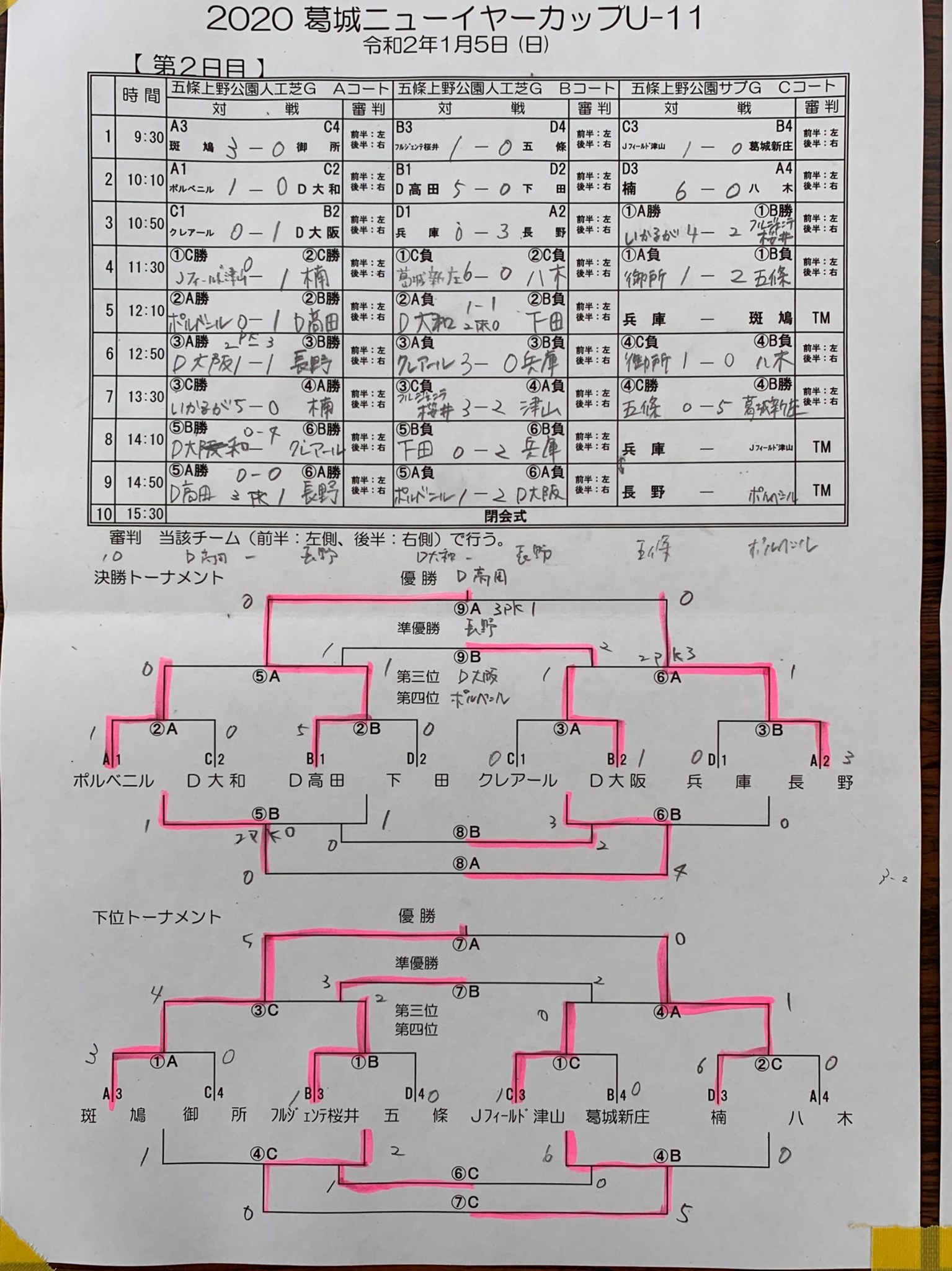 19年度 葛城ニューイヤーカップu 11 奈良県開催 優勝はディアブロッサ高田fc ジュニアサッカーnews