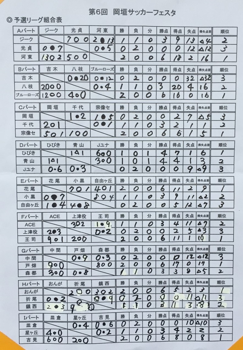 19年度第6回岡垣サッカーフェスタ U 12 福岡県 優勝はひびきsc 情報ありがとうございます ジュニアサッカーnews 19年度第6回岡垣サッカーフェスタ U 12 福岡県 優勝はひびきsc 情報ありがとうございます ジュニアサッカーnews