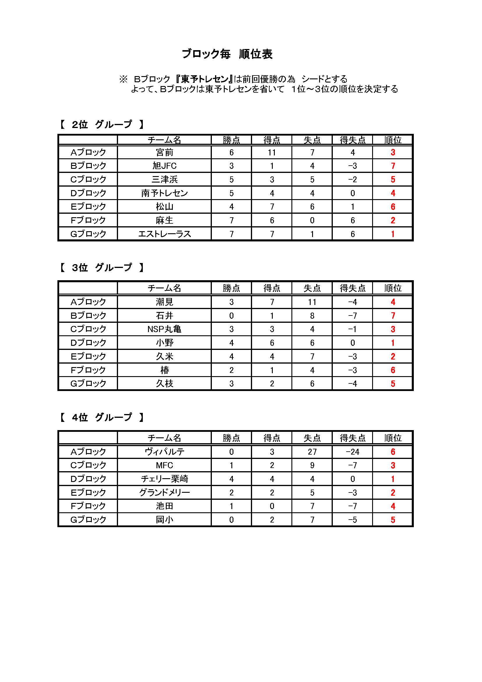 19年度 第8回 ミズノチャレンジカップ愛媛 ｕ 11大会 優勝は香川トレセン ジュニアサッカーnews