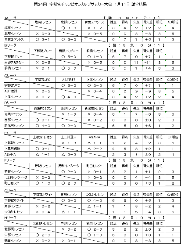 栃木少年サッカー応援団 みんなのnews 19年度 第24回宇都宮チャンピオンカップサッカー大会 栃木県 1 11予選l結果速報 1 12決勝t結果情報募集中 栃木少年サッカー応援団 みんなのnews 19年度 第24回宇都宮チャンピオンカップサッカー大会 栃木県 1 11予選l結果速報 1 12決勝t結果情報募集中