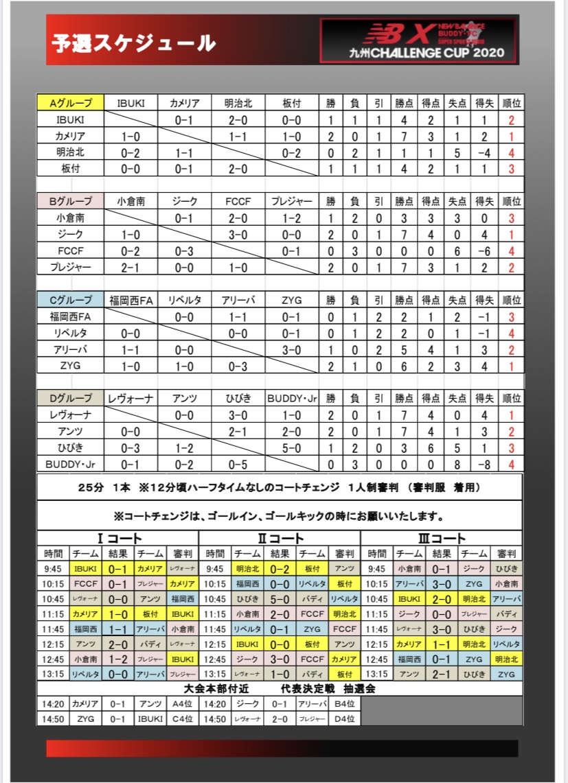 第3回 Nbx 九州チャレンジカップ U 10 予選会 本戦出場4チーム決定 ジュニアサッカーnews 第3回 Nbx 九州チャレンジカップ U 10 予選会 本戦出場4チーム決定 ジュニアサッカーnews