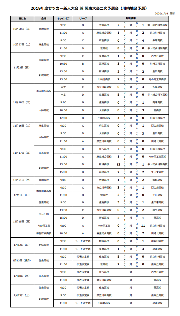 19年度 神奈川県高校サッカー新人大会 川崎地区予選 高津が第3シード 川崎北が第4シード 関東大会県二次予選出場5校決定 情報ありがとうございます ジュニアサッカーnews 19年度 神奈川県高校サッカー新人大会 川崎地区予選 高津が第3シード 川崎北が第4シード 関東大会県二次予選出場5校決定 情報ありがとうございます ジュニアサッカーnews